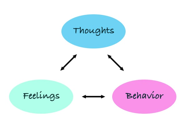 cognitive triangle worksheet